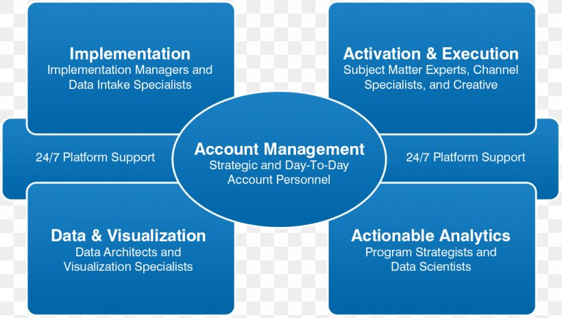 Brand Business, PNG, 1200x680px, Brand, Blue, Business, Communication, Diagram Download Free