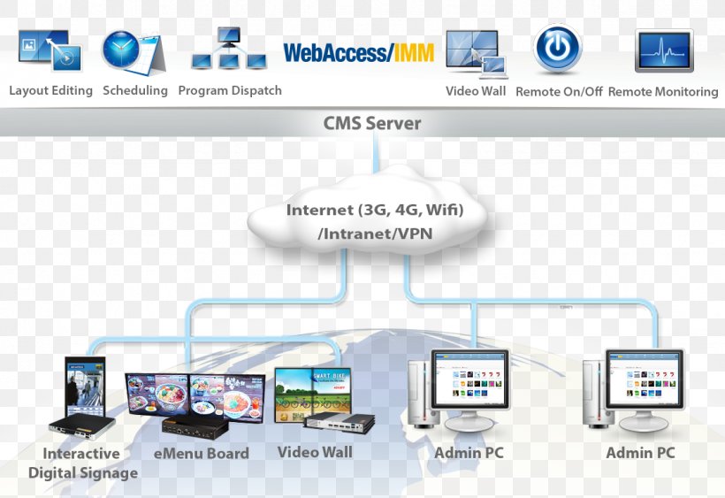 Digital Signs System Organization Digital Media Png 1125x773px