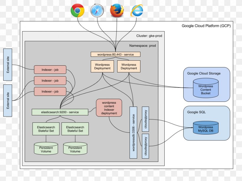 Kubernetes Docker Google Cloud Platform Logstash Elasticsearch, PNG, 960x720px, Kubernetes, Architecture, Area, Cloud Computing, Communication Download Free