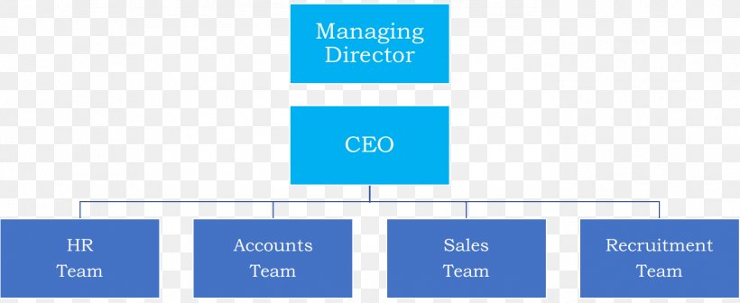 Diagram Organization Business Process Human Resource Swim Lane, PNG, 1376x565px, Diagram, Area, Blue, Brand, Business Download Free