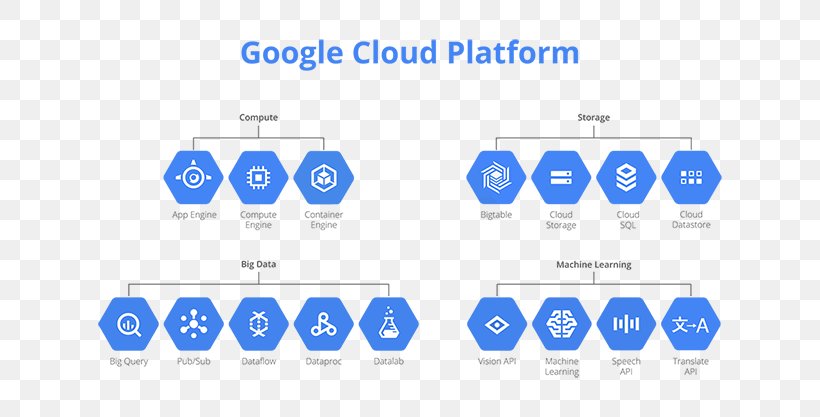 Google Cloud Platform Cloud Computing Google Search Google Storage Cloud Storage, PNG, 700x417px, Google Cloud Platform, Amazon Web Services, Area, Bigquery, Blue Download Free