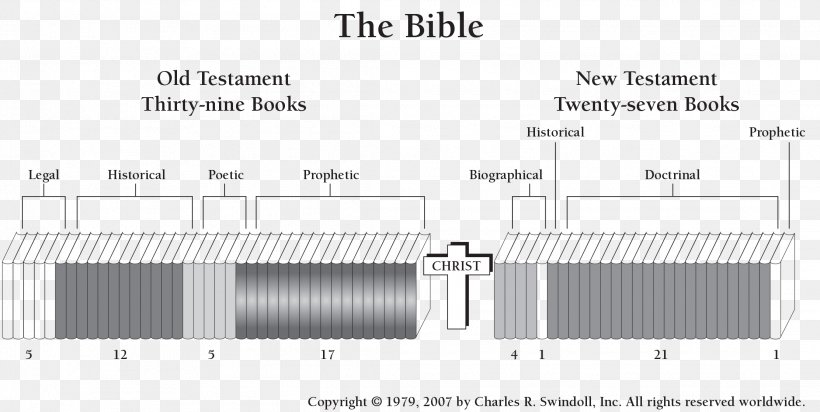 Bible Book Chart, PNG, 2224x1120px, Bible, Area, Book, Chart, Diagram Download Free