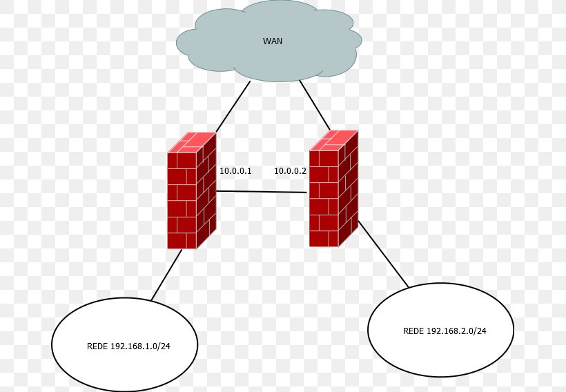 Routing Router PfSense Firewall Computer Network, PNG, 671x568px, Routing, Area, Communication, Communication Protocol, Computer Network Download Free