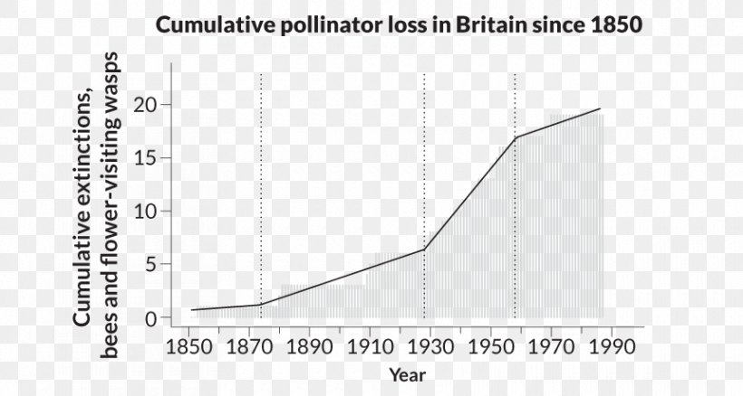 Bee Pollinator Decline Pollination Wasp, PNG, 860x460px, Bee, Area, Black And White, Brand, Chart Download Free