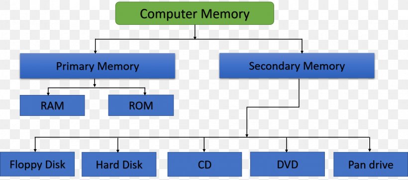 Computer Memory Memory Hierarchy Computer Data Storage Computer Hardware, PNG, 1688x747px, Computer Memory, Area, Block Diagram, Chart, Circuit Diagram Download Free