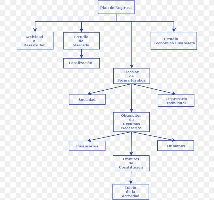 Flowchart Entrepreneur Juridical Person Organization, PNG, 692x768px, Flowchart, Area, Business, Diagram, Entrepreneur Download Free