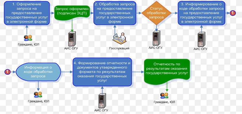 Портал государственных услуг Российской Федерации Public Service Система налогообложения Brand, PNG, 799x388px, Public Service, Brand, Communication, Computer Software, Diagram Download Free