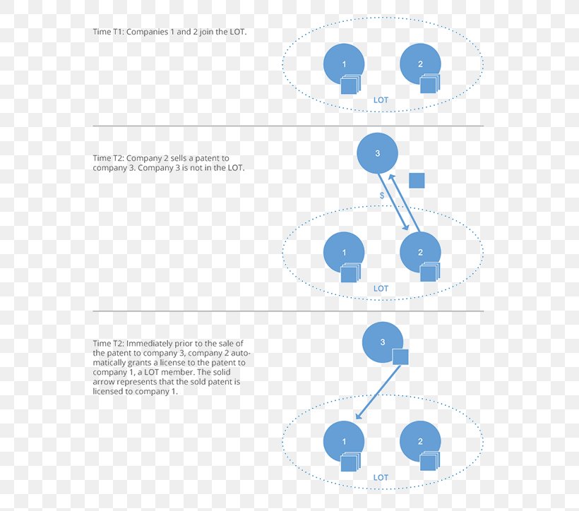 Defensive Patent License Royalty-free, PNG, 600x724px, License, Brand, Communication, Diagram, Google Download Free