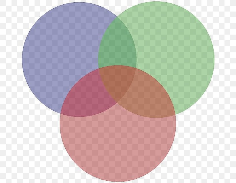 Venn Diagram Color Circle Drawing, PNG, 678x635px, Venn Diagram, Chart, Color, Diagram, Drawing Download Free