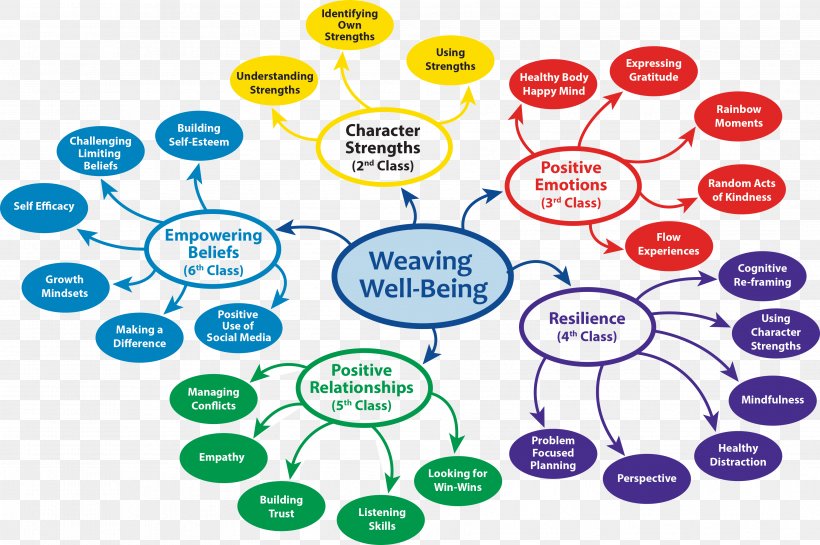 Weaving Well-Being: Positive Emotions Weaving Well-Being 4th Class: Tools Of Resilience Weaving Well-Being 6th Class: Empowering Beliefs Mental Health, PNG, 3561x2369px, Wellbeing, Area, Brand, Communication, Diagram Download Free