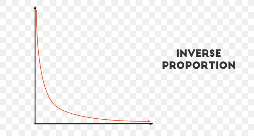 Proportionality Inverse Function Inverse Variation Graph Of A Function Inverse Trigonometric Functions, PNG, 1024x550px, Proportionality, Area, Brand, Diagram, Formula Download Free