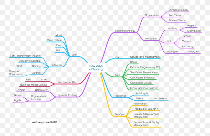 DevOps Waterfall Model Lean Software Development Systems Development Life Cycle Agile Software Development, PNG, 1533x993px, Devops, Agile Software Development, Area, Brand, Computer Programming Download Free