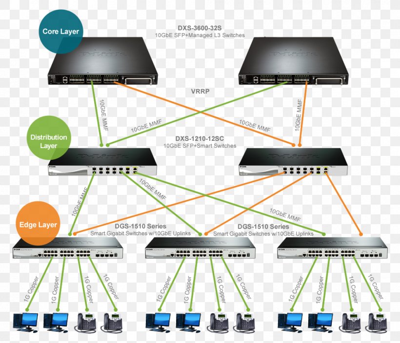 Network Switch Electrical Switches Coreswitch Ethernet Ring Protection Switching 10 Gigabit Ethernet, PNG, 990x850px, 10 Gigabit Ethernet, Network Switch, Backbone Network, Computer Network, Electrical Network Download Free