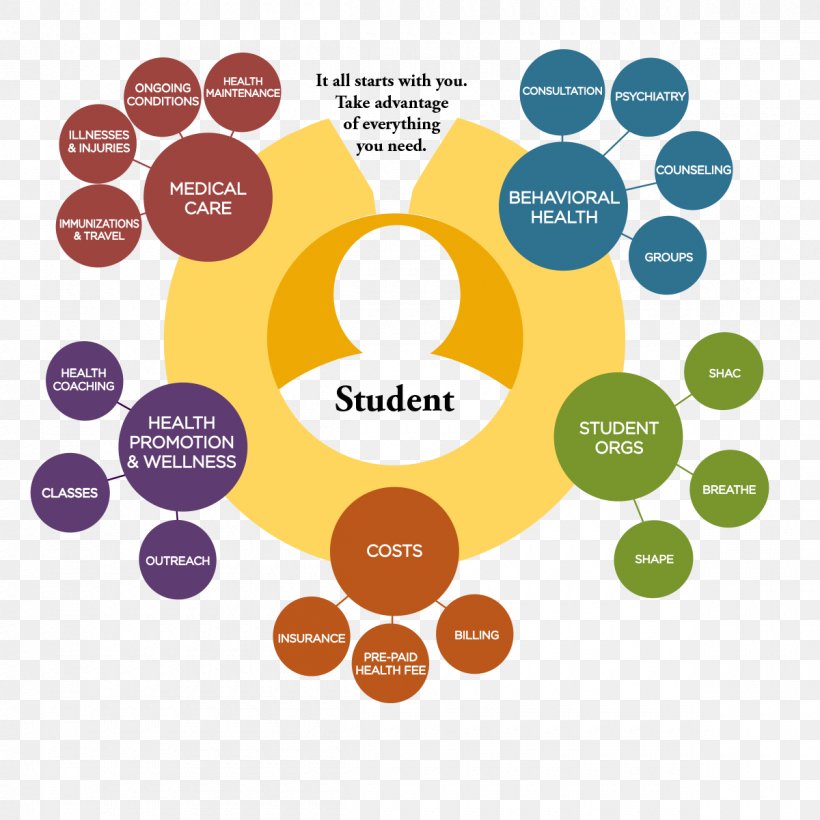 Health Care Student-centred Learning Centered Health, PNG, 1200x1200px, Health Care, Area, Brand, Coaching, Communication Download Free