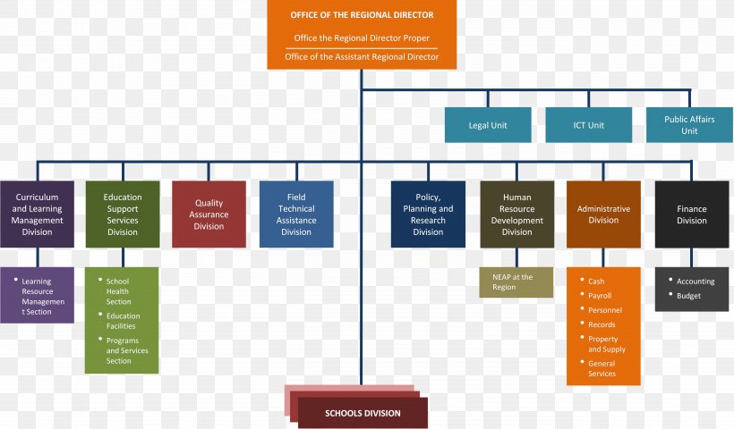 Organizational Structure Department Of Education Organizational Chart Division, PNG, 5154x3021px, Organization, Brand, Change Management, Communication, Department Of Education Download Free