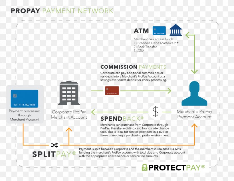 Payment Service Provider Merchant Services Payment Processor, PNG, 1201x928px, Payment, Area, Automated Clearing House, Automated Teller Machine, Brand Download Free