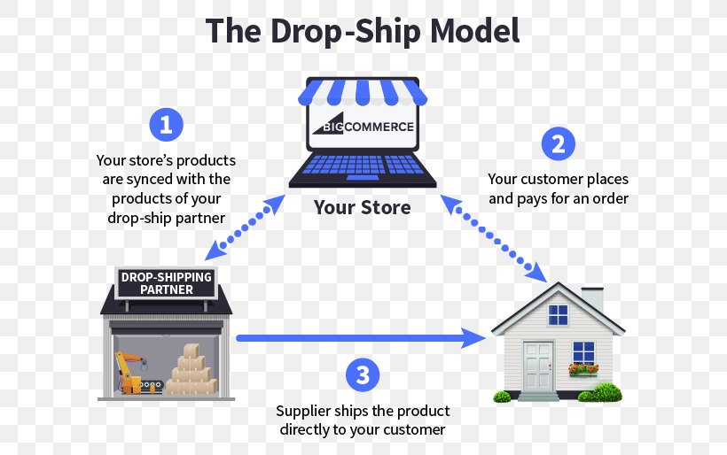 Amazon.com Drop Shipping Order Fulfillment Online Shopping Consumer, PNG, 641x514px, Amazoncom, Area, Bigcommerce, Brand, Business Download Free