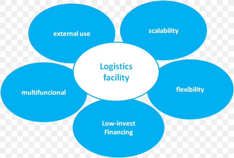 Logistics Supply Chain Management Operations Management, PNG, 934x634px, Logistics, Aqua, Area, Brand, Business Download Free