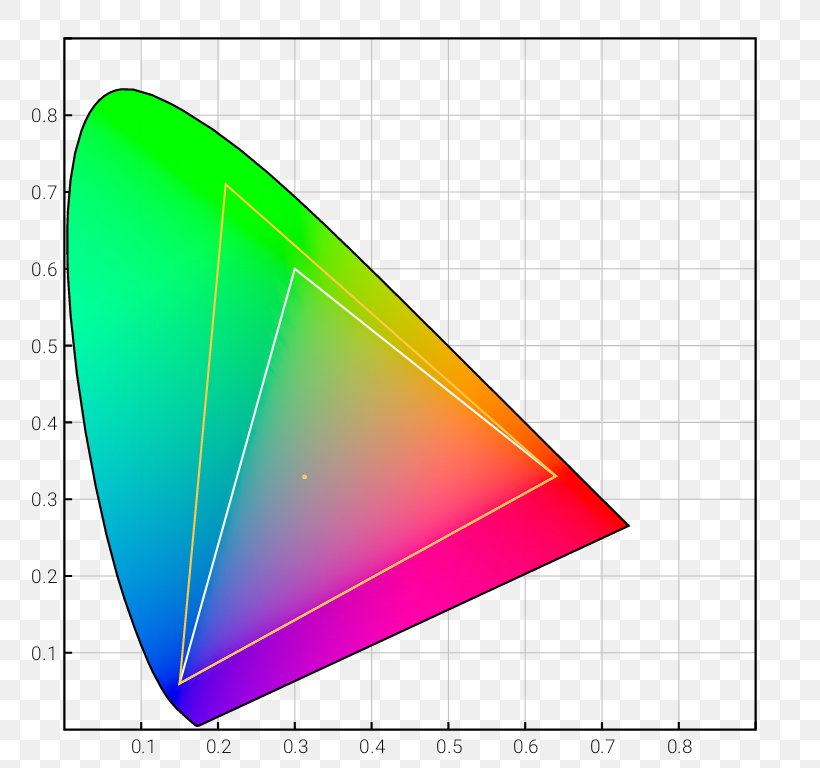 Adobe RGB Color Space Gamut SRGB, PNG, 768x768px, Adobe Rgb Color Space, Area, Cie 1931 Color Space, Color, Color Space Download Free