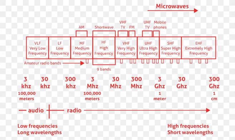 Radio Wave Radio Frequency LoRa Internet Of Things, PNG, 1024x614px, Radio Wave, Area, Brand, Diagram, Electromagnetic Radiation Download Free