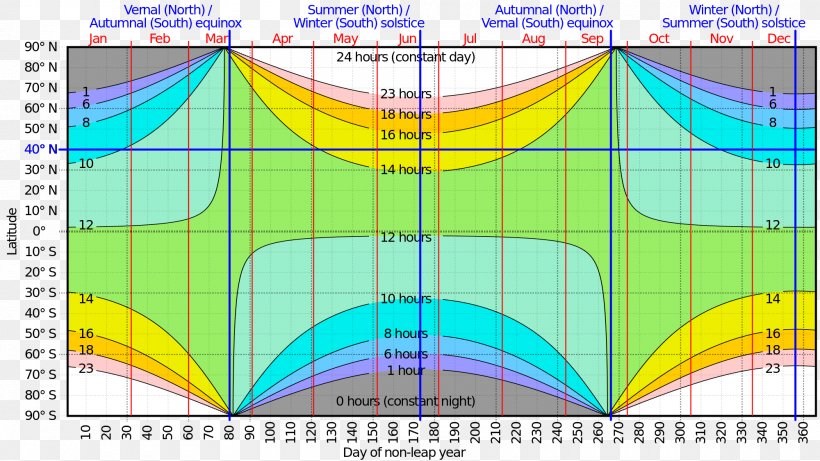Sunrise Equation Equinox Daytime Latitude, PNG, 2000x1125px, Sunrise, Area, Day Length, Daylight, Daytime Download Free
