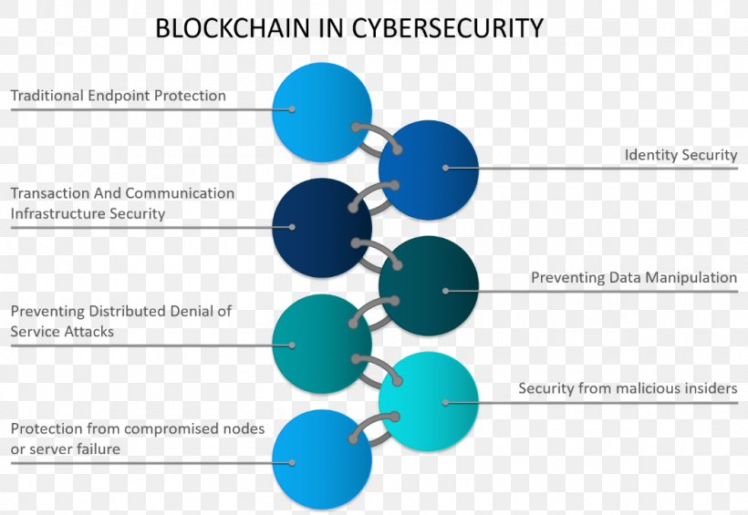 Blockchain Computer Security Information Distributed Ledger, PNG, 1055x727px, Blockchain, Bitcoin, Blue, Brand, Communication Download Free