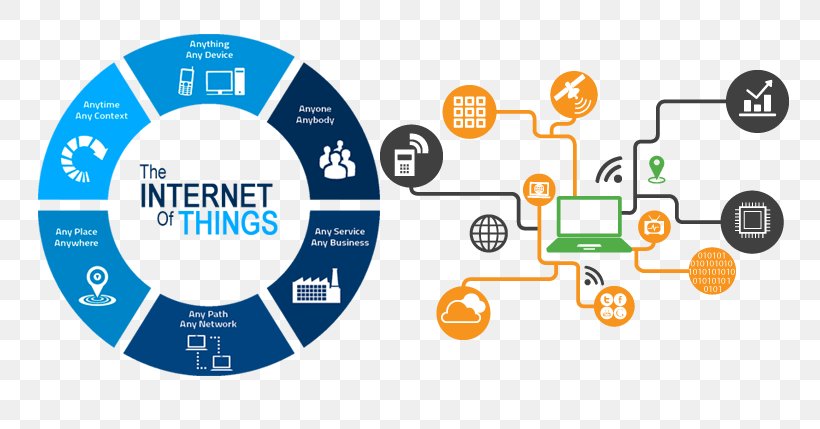Internet Of Things Business Process Sensor Big Data, PNG, 781x429px, Internet Of Things, Area, Big Data, Brand, Business Download Free