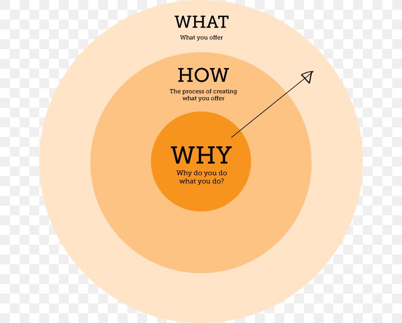 Start With Why Golden Circle Information Organization, PNG, 660x660px, Start With Why, Brand, Concept, Disk, Golden Circle Download Free