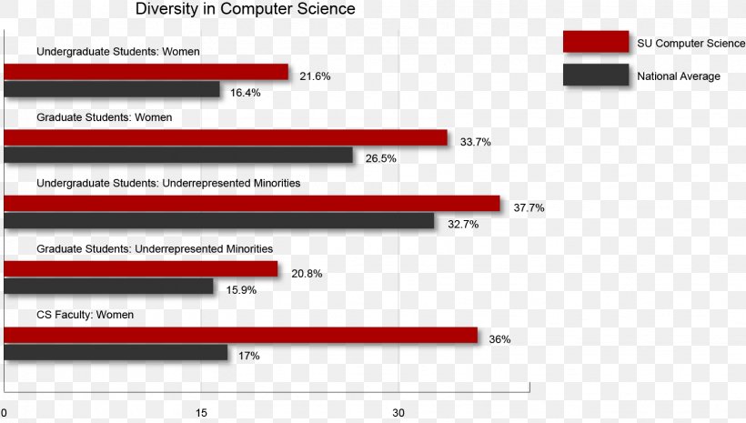 Seattle University: College Of Science & Engineering Bar Chart Brand M Consulting LLC, PNG, 1632x926px, Seattle University, Area, Average, Bar Chart, Brand Download Free