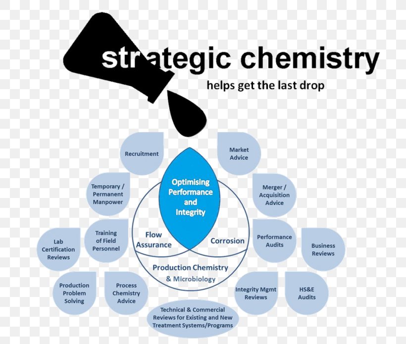 Strategic Chemistry Technology Business Poster, PNG, 800x695px, Chemistry, All Rights Reserved, Brand, Business, Communication Download Free