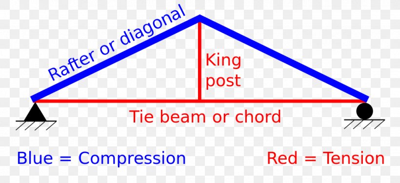 King Post Queen Post Tension Compression, PNG, 1024x469px, King Post, Area, Blue, Brand, Compression Download Free