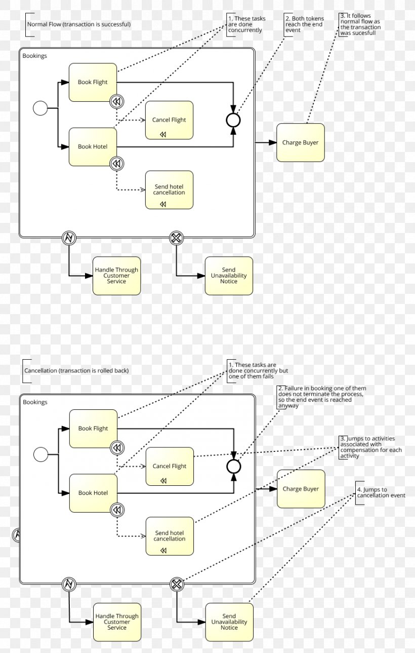 Business Process Model And Notation Diagram Design Business Process Modeling Product, PNG, 869x1367px, Business Process Model And Notation, Area, Business, Business Process, Business Process Modeling Download Free