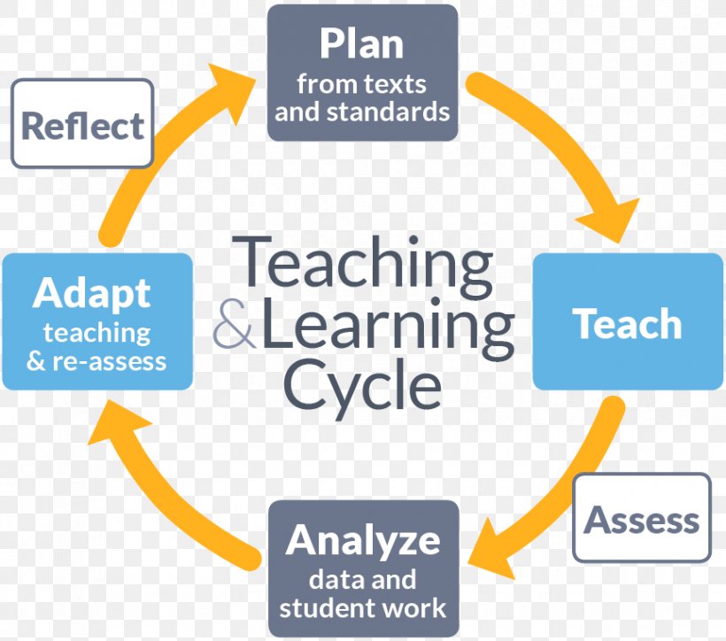 Teacher Learning Cycle Education Professional Learning Community, PNG, 863x763px, Teacher, Area, Blended Learning, Brand, Communication Download Free