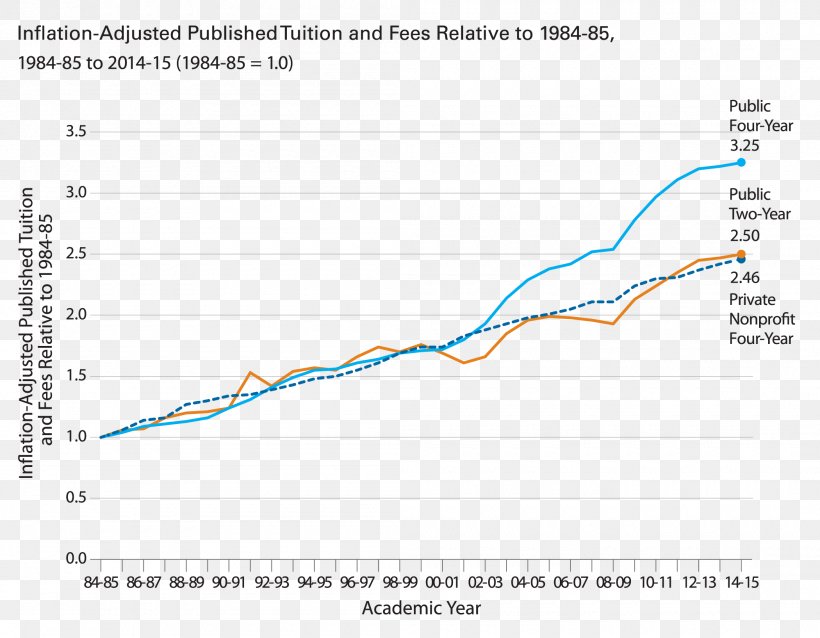 Tuition Payments College Higher Education Cost, PNG, 2100x1634px, Tuition Payments, Area, Chart, College, College Board Download Free