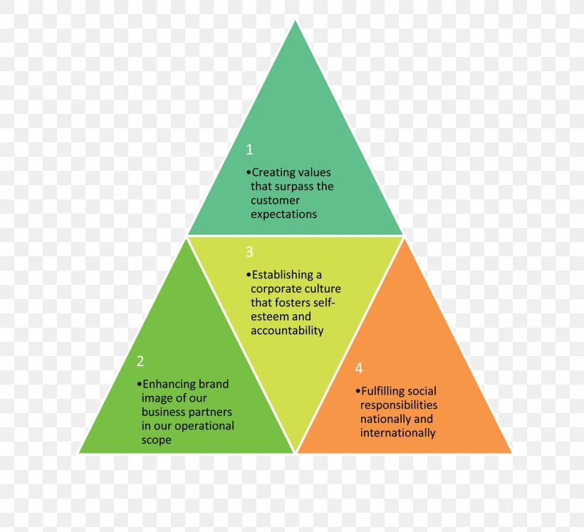Corporation Organizational Culture Pyramid Accountability Triangle, PNG, 2112x1924px, Corporation, Accountability, Brand, Coaching, Corporate Structure Download Free