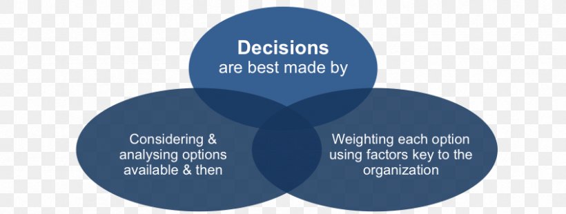 Decision Matrix Product Management Organization Decision-making, PNG, 845x320px, Decision Matrix, Brand, Communication, Decisionmaking, Diagram Download Free