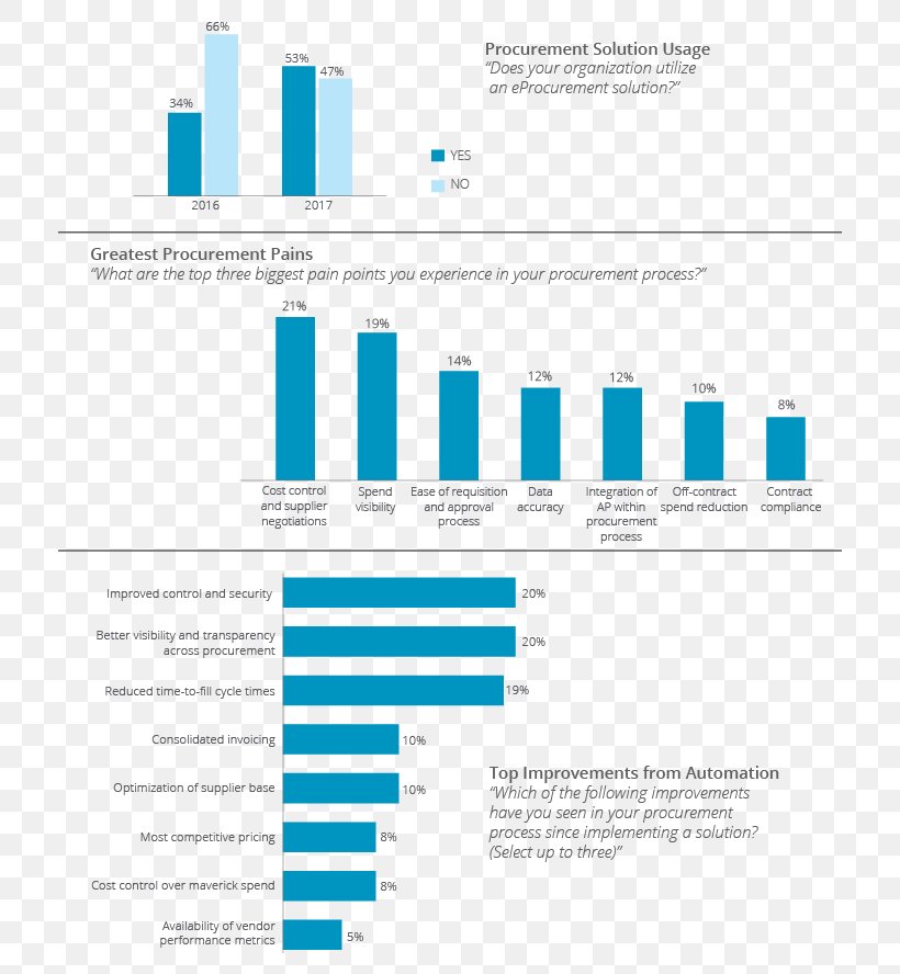 Chief Procurement Officer Procure-to-pay E-procurement Purchasing, PNG, 800x888px, Procurement, Brand, Businesstobusiness Service, Chief Procurement Officer, Diagram Download Free