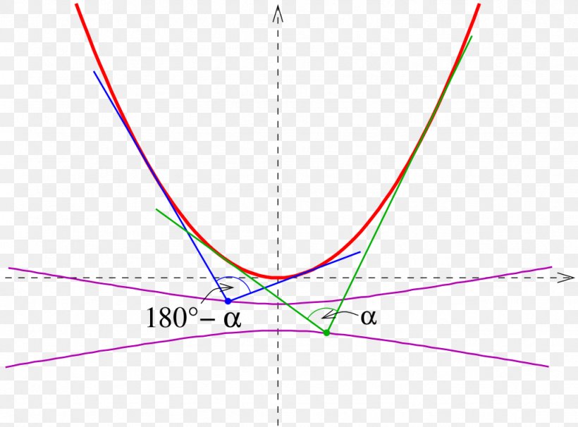 Orthoptic Point Triangle Geometry Curve, PNG, 1024x757px, Orthoptic, Area, Curve, Diagram, Differential Geometry Of Curves Download Free