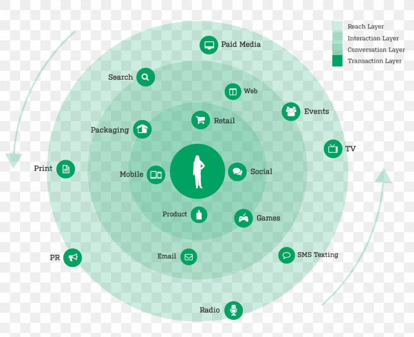 Brand Advertising Campaign Digital Ecosystem, PNG, 960x783px, Brand, Advertising, Advertising Campaign, Diagram, Digital Branding Download Free