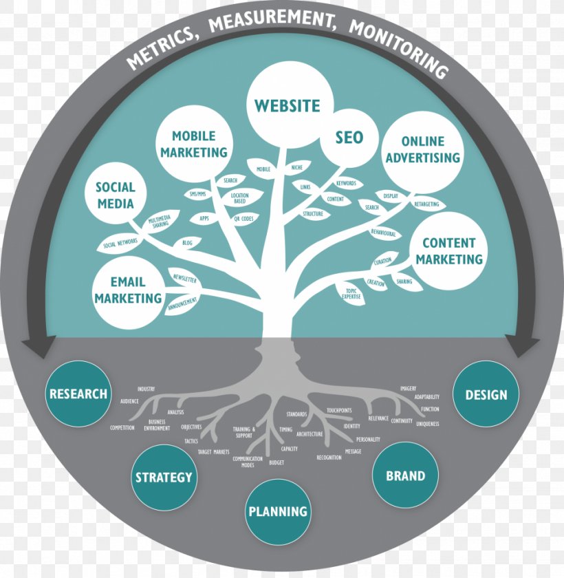 Digital Marketing Search Engine Optimization Marketing Strategy Social Media Marketing, PNG, 968x992px, Digital Marketing, Brand, Business, Content Marketing, Ecommerce Download Free
