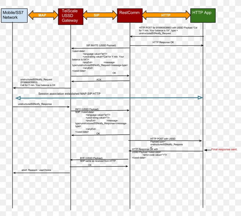 Unstructured Supplementary Service Data Message Mobile Phones, PNG, 1106x994px, Message, Area, Building, Cloud Computing, Diagram Download Free