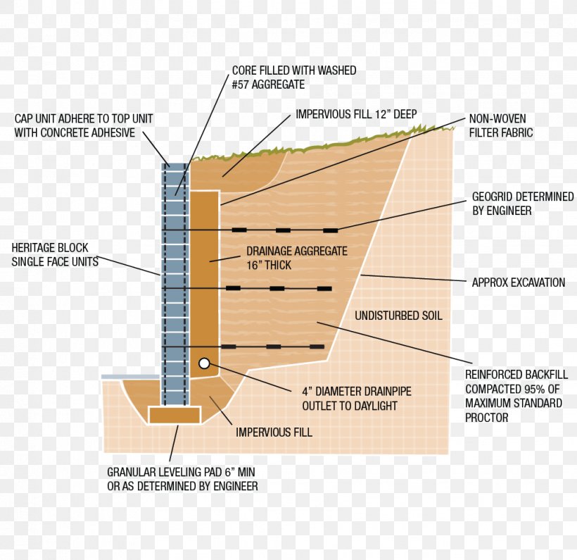 Retaining Wall Subgrade Architectural Engineering Soil, PNG, 1029x998px, Retaining Wall, Architectural Engineering, Area, Diagram, Elevation Download Free
