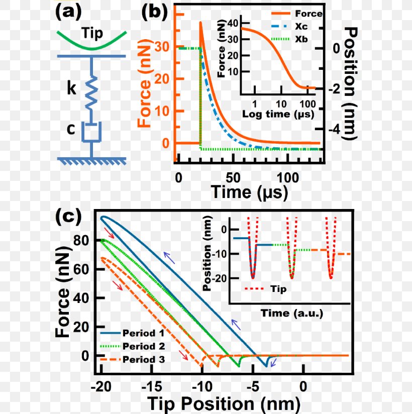 Viscoelasticity Dashpot Kelvin–Voigt Material Stress Relaxation Creep, PNG, 605x824px, Viscoelasticity, Area, Atomic Force Microscopy, Creep, Damping Ratio Download Free