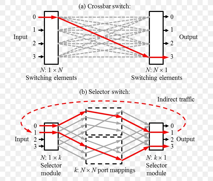 Crossbar Switch Diagram Optical Switch Electrical Switches Circuit Switching, PNG, 755x696px, Crossbar Switch, Area, Block Diagram, Circuit Switching, Computer Network Download Free