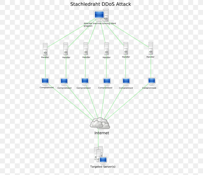 Denial-of-service Attack Cyberattack Computer Servers DDoS Computer Network, PNG, 500x707px, Denialofservice Attack, Computer, Computer Network, Computer Servers, Computer Virus Download Free
