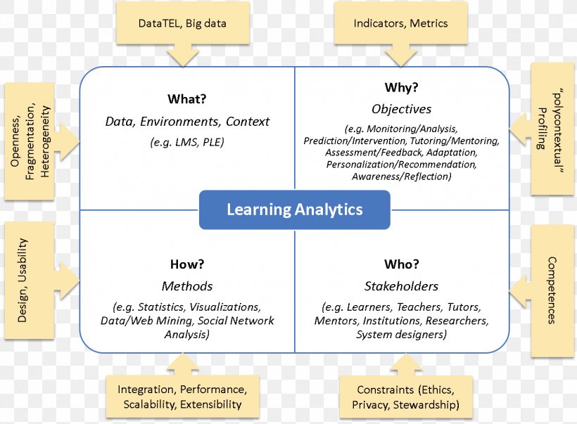 Higher Education Learning Analytics, PNG, 1342x988px, Education, Analytics, Area, Brand, Communication Download Free