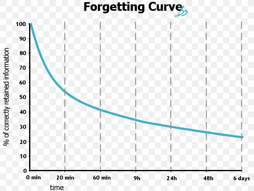 Forgetting Curve Psychology Learning, PNG, 809x617px, Watercolor, Cartoon, Flower, Frame, Heart Download Free