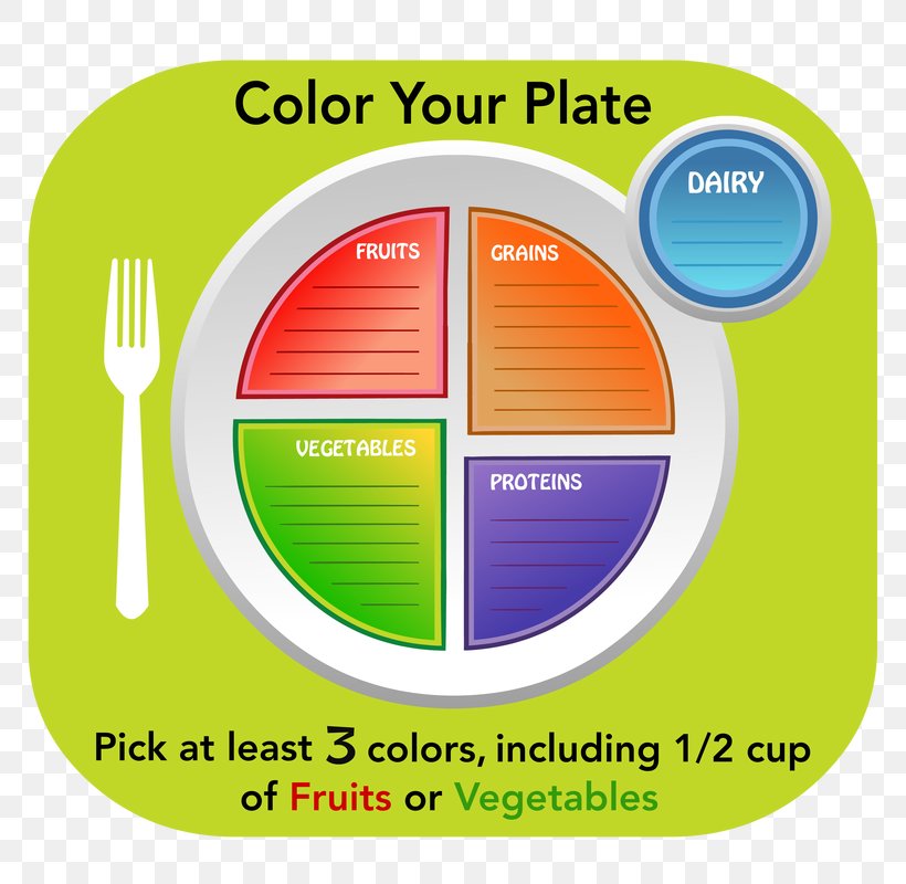 MyPlate Signage Nutrition: Concepts And Controversies Dry-Erase Boards School, PNG, 800x800px, Myplate, Area, Brand, Color, Dryerase Boards Download Free