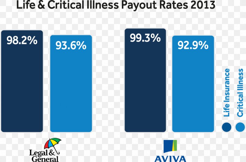 Life Insurance Critical Illness Insurance Legal & General Insurance Policy, PNG, 1040x686px, Life Insurance, Area, Blue, Brand, Business Download Free