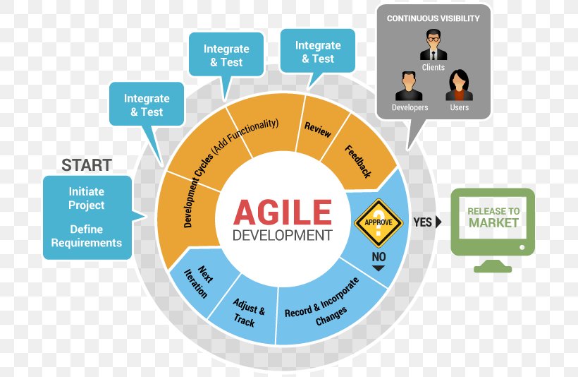 Systems Development Life Cycle Agile Software Development Software Development Process Computer Software, PNG, 711x534px, Systems Development Life Cycle, Agile Software Development, Agile Testing, Application Lifecycle Management, Area Download Free